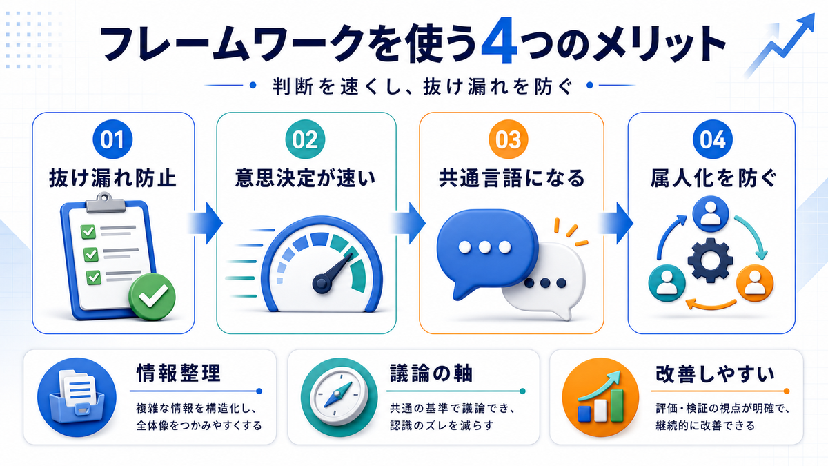 マーケティングフレームワークを使うメリットを整理したImage 2.0図解