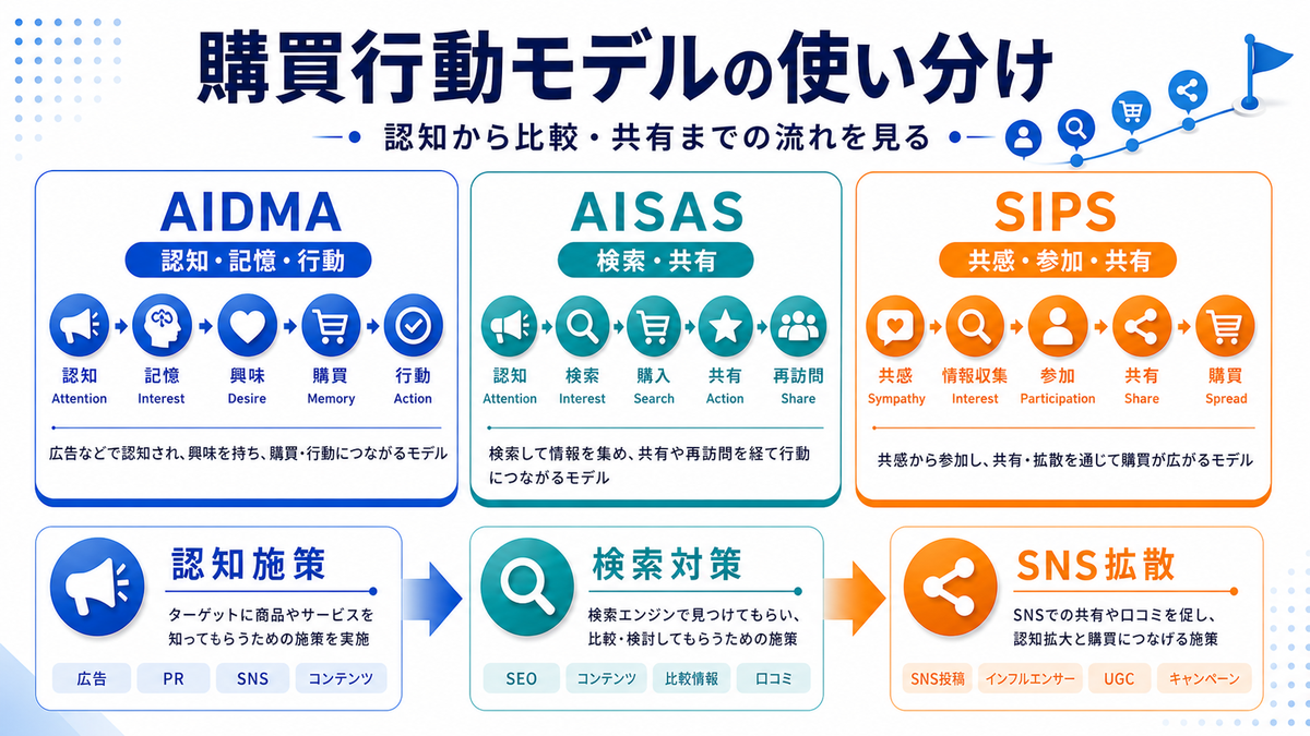 AIDMA・AISAS・SIPSなど購買行動モデルを整理したImage 2.0図解