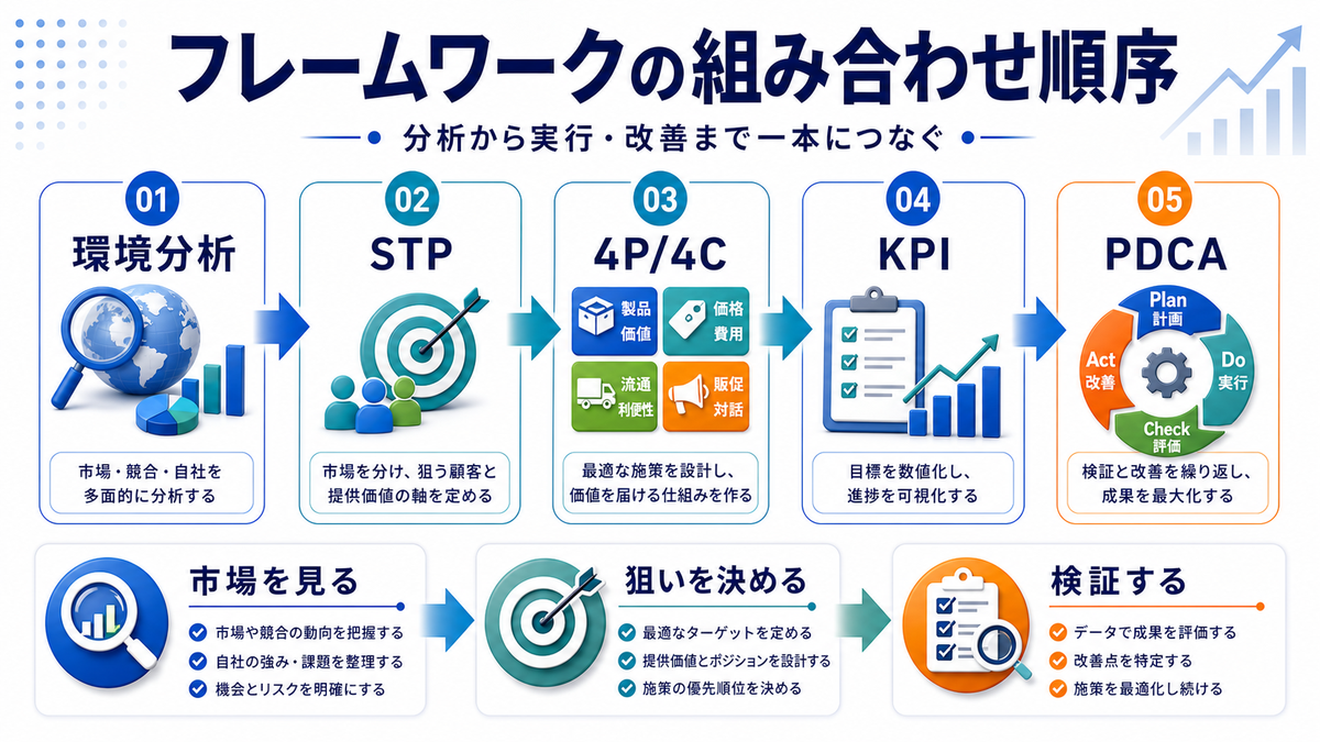 マーケティングフレームワークの組み合わせ方と活用順序を整理したImage 2.0図解
