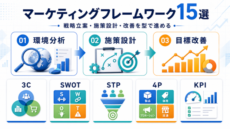 マーケティングフレームワーク15選の全体像を整理したImage 2.0図解