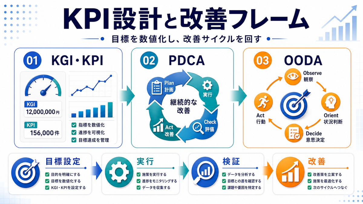 KPI設計とPDCAサイクルを整理したImage 2.0図解