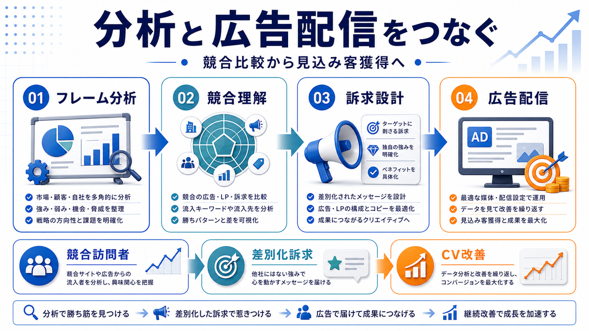 フレームワーク分析とライバルマーケティング広告の併用戦略を整理したImage 2.0図解