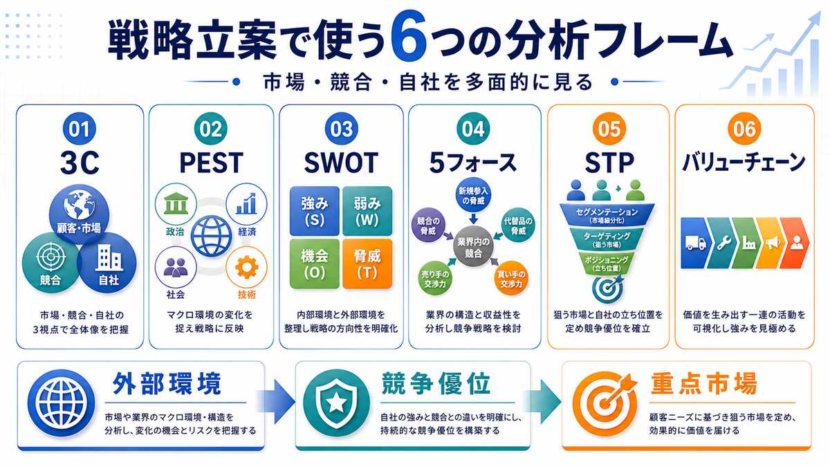 戦略立案で使うマーケティングフレームワークを整理したImage 2.0図解