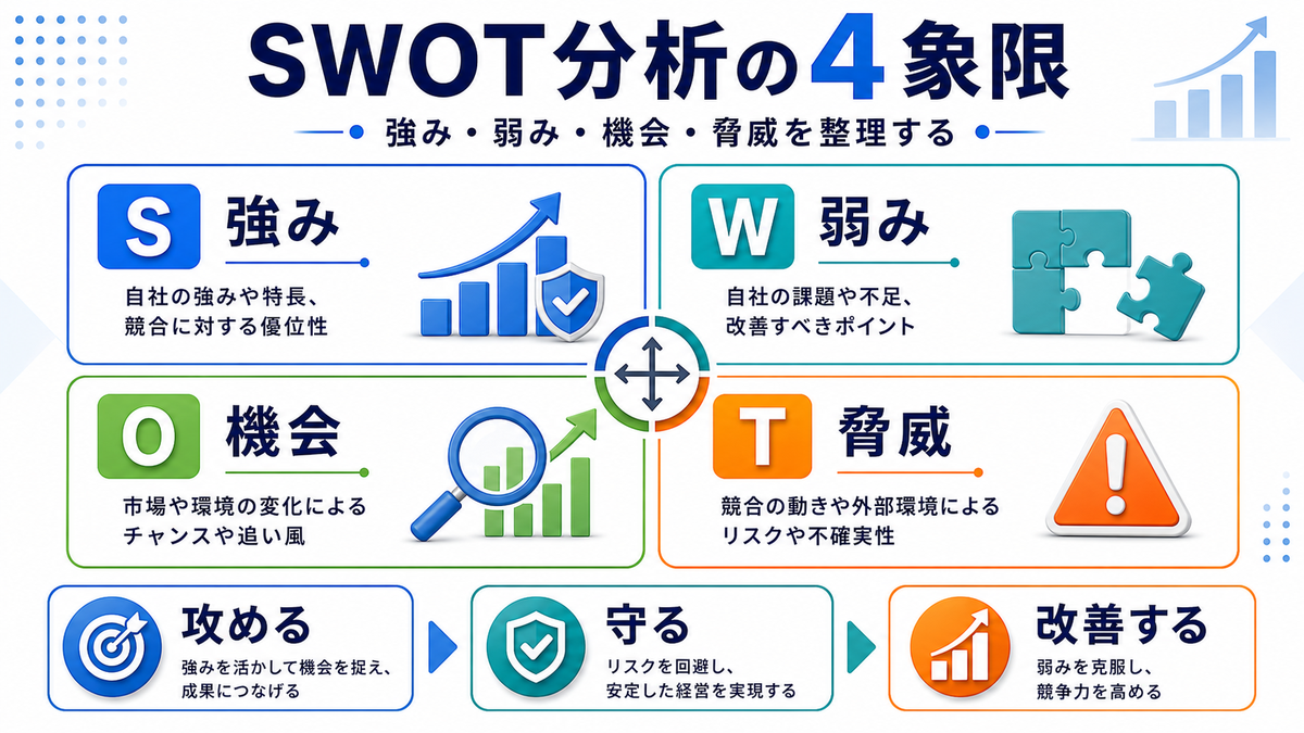 SWOT分析を内部要因と外部要因で整理したImage 2.0図解
