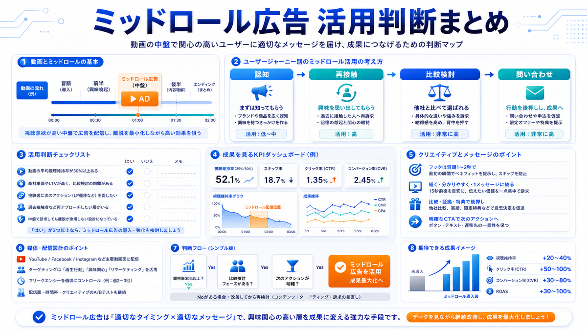 ミッドロール広告 結論 基礎 実務 判断 image2.0図解