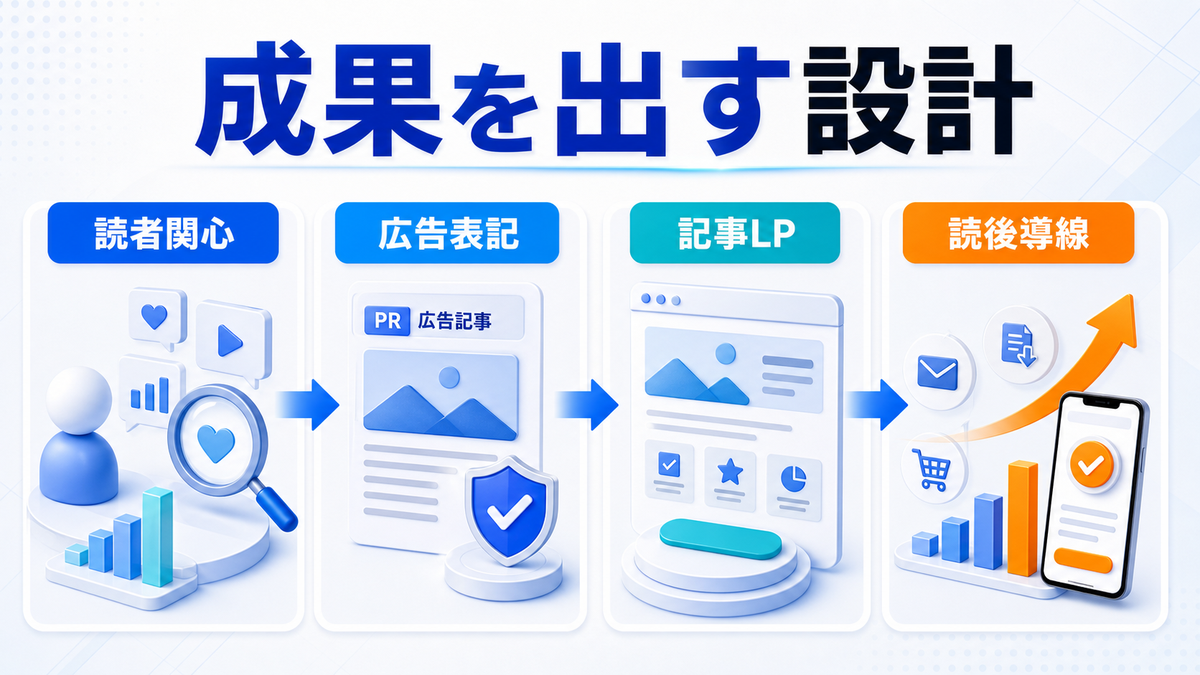 ネイティブアドで成果を出す設計ポイントのimage2.0図解