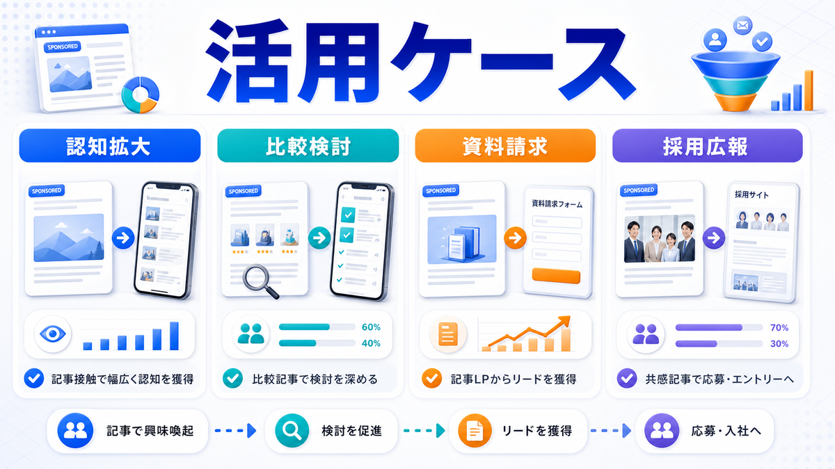 目的別のネイティブアド活用ケースを解説するimage2.0図解