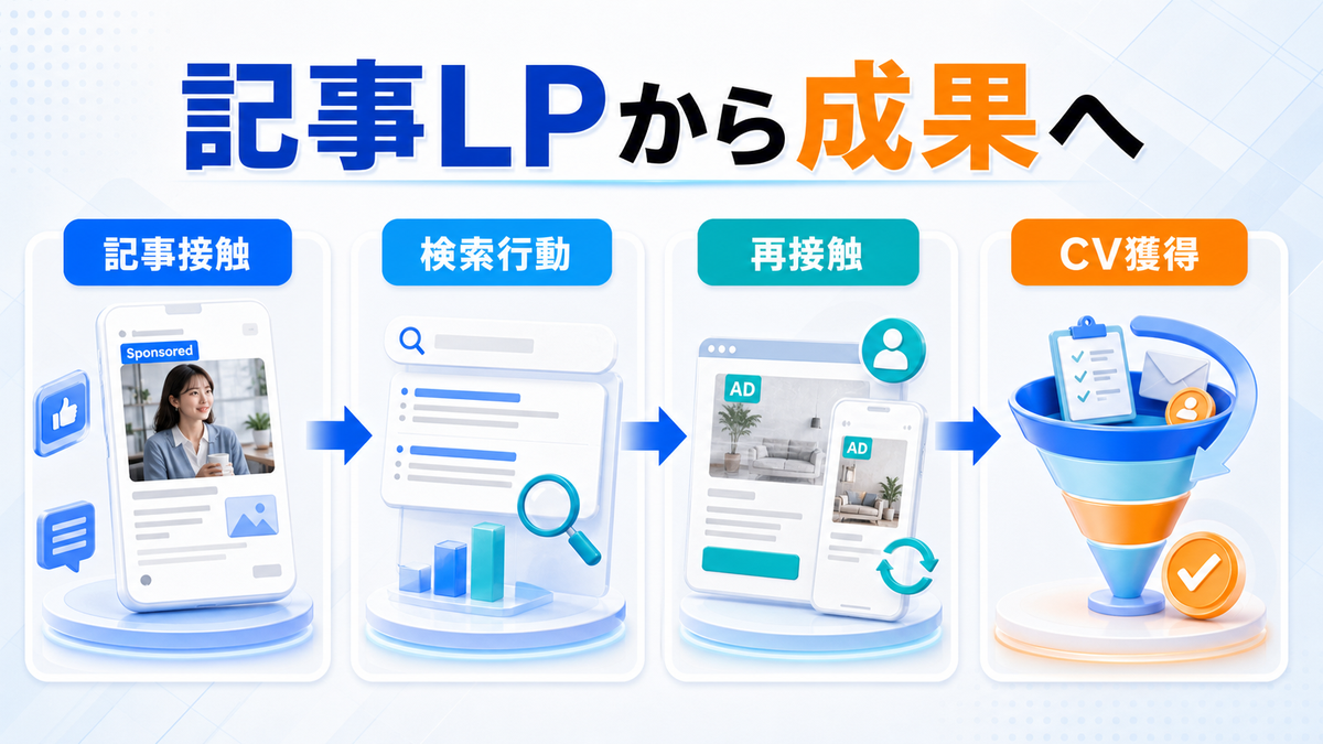 ネイティブアドを記事LP検索再接触につなげるimage2.0図解