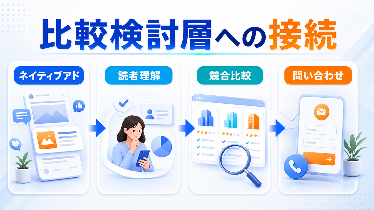 ネイティブアドとライバルマーケティング広告の使い分けを示すimage2.0図解