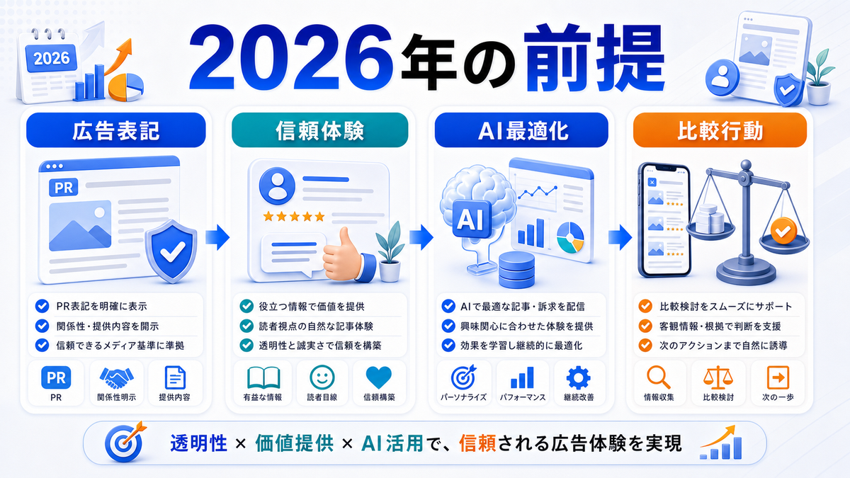 2026年の広告表記とユーザー体験を踏まえた前提を解説するimage2.0図解
