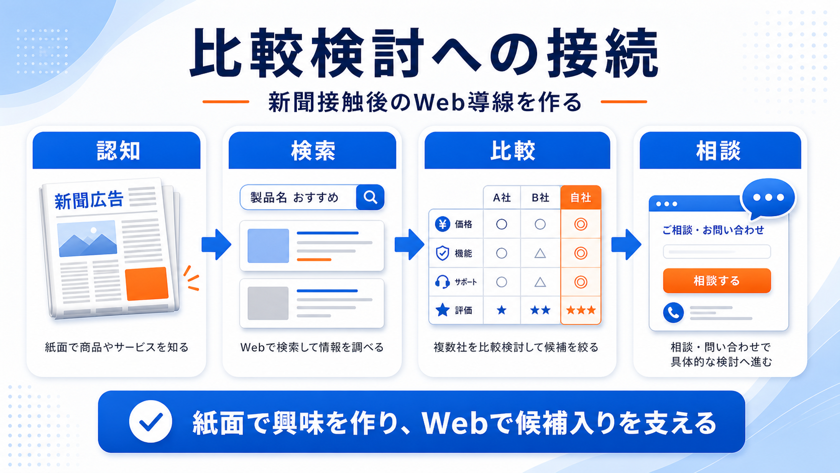 新聞広告とは 比較検討導線 図解