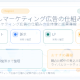 ライバルマーケティング広告の仕組みとは？競合サイト訪問者へ届ける考え方と活用法 アイキャッチ Image 2.0図解