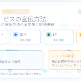自社サービスの宣伝方法｜特徴別の選び方とライバルマーケティング広告の活用法 アイキャッチ Image 2.0図解