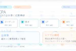 CPAとは?広告運用での目標設定・改善方法とライバルマーケティング広告 アイキャッチ Image 2.0図解