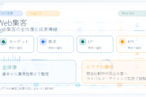 Web集客とは？成果を増やす設計手順とライバルマーケティング広告の活用法 アイキャッチ Image 2.0図解