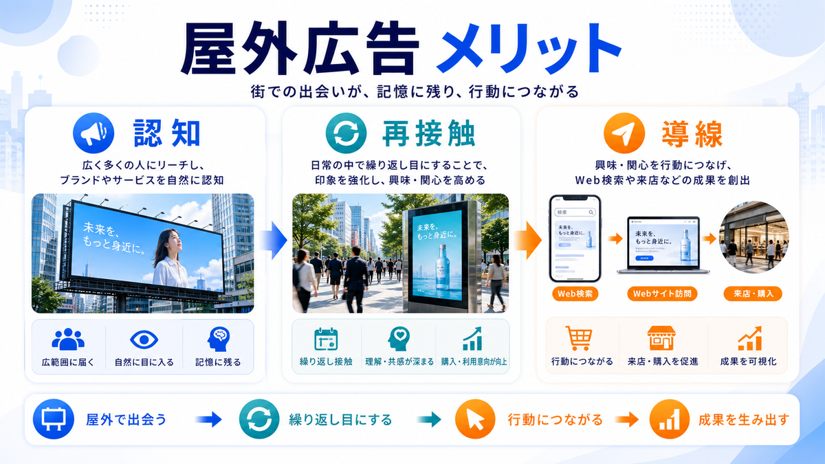屋外広告の種類・配信面を解説するimage2.0インフォグラフィック