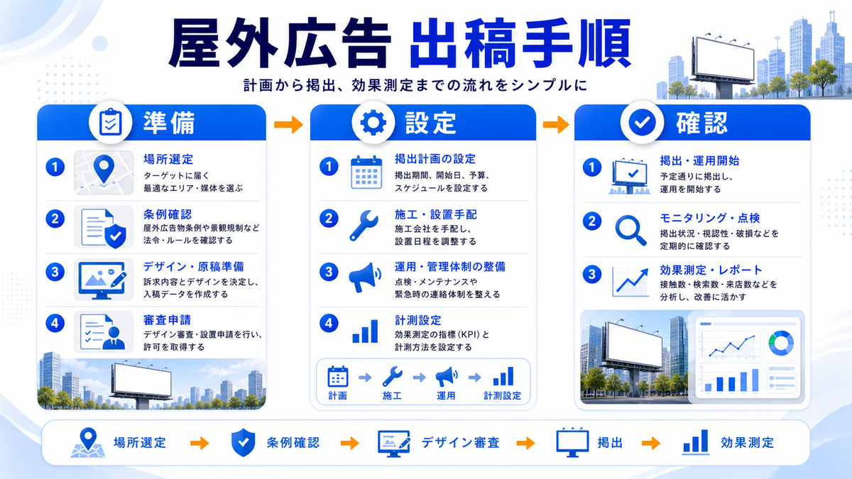 屋外広告のクリエイティブ設計を解説するimage2.0インフォグラフィック