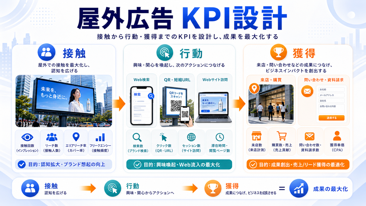 屋外広告の効果測定とKPIを解説するimage2.0インフォグラフィック