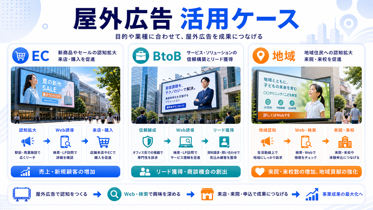 屋外広告の業種別活用ケースを解説するimage2.0インフォグラフィック