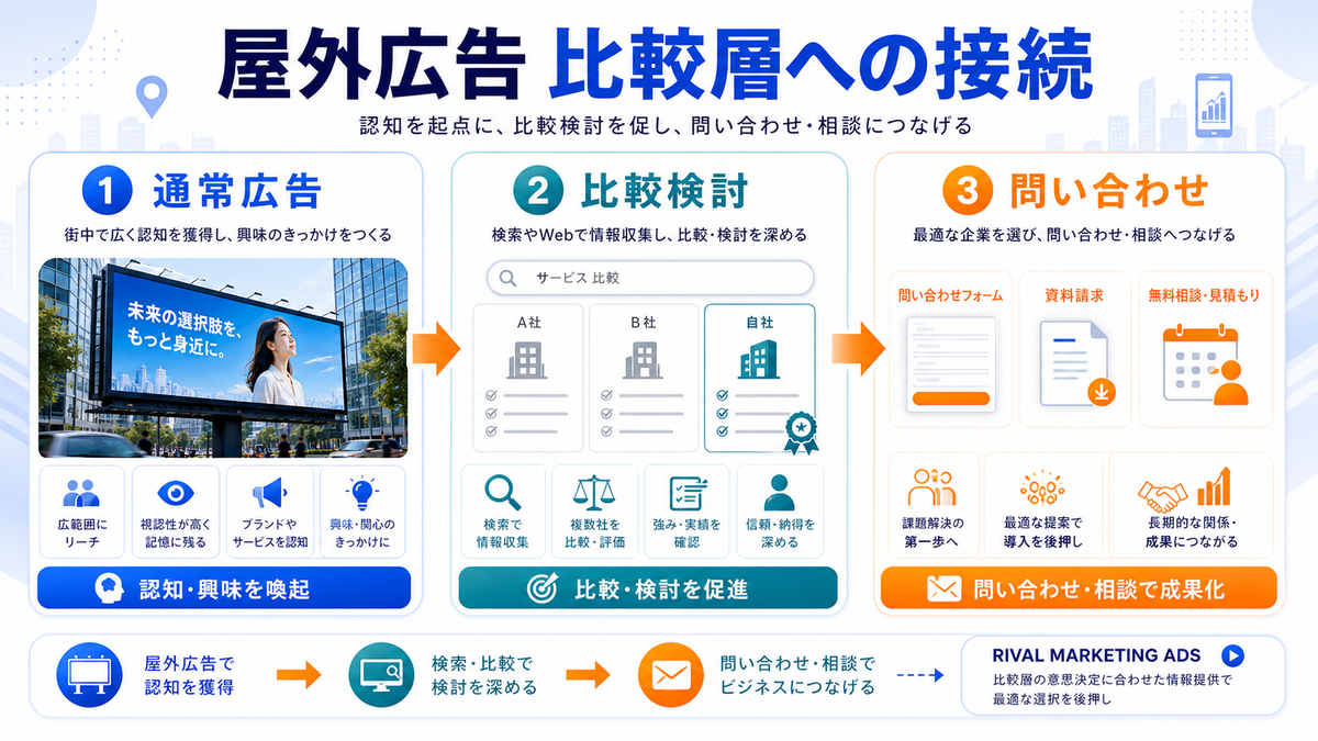 屋外広告とライバルマーケティング広告の使い分けを解説するimage2.0インフォグラフィック