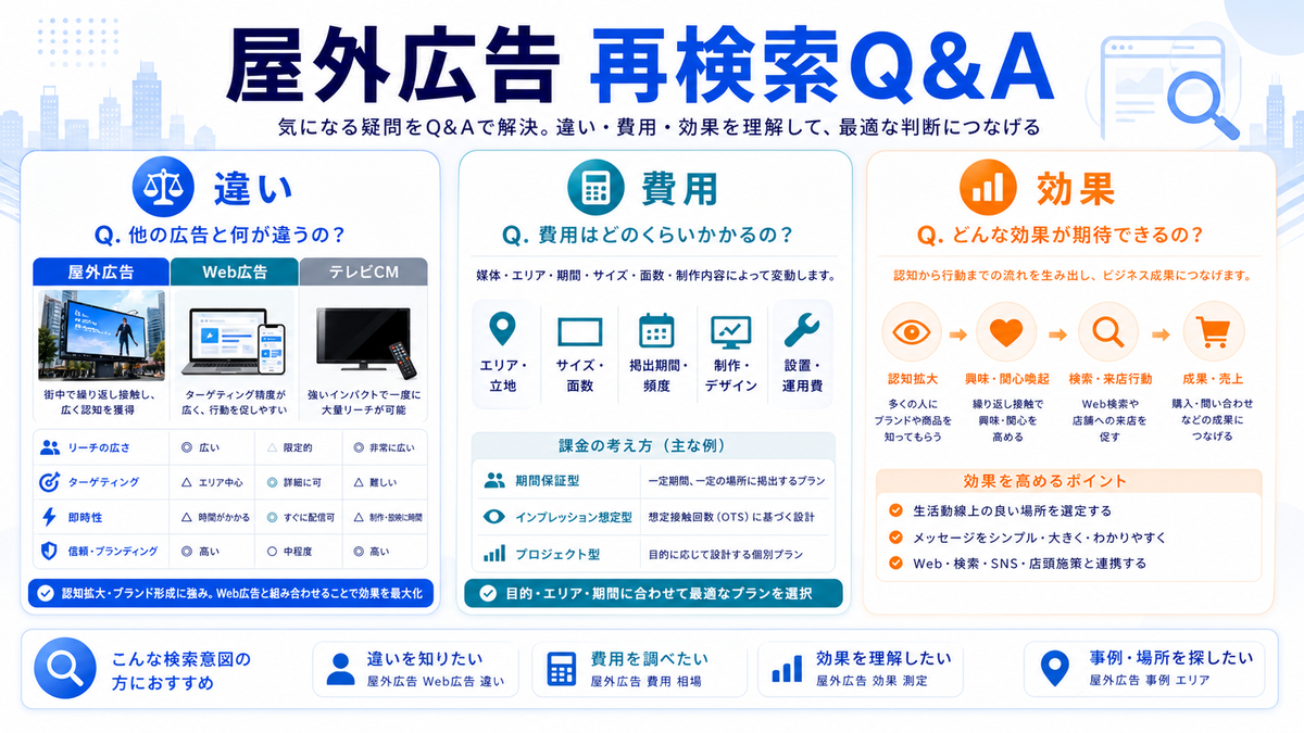 屋外広告の再検索キーワードQ&Aを解説するimage2.0インフォグラフィック