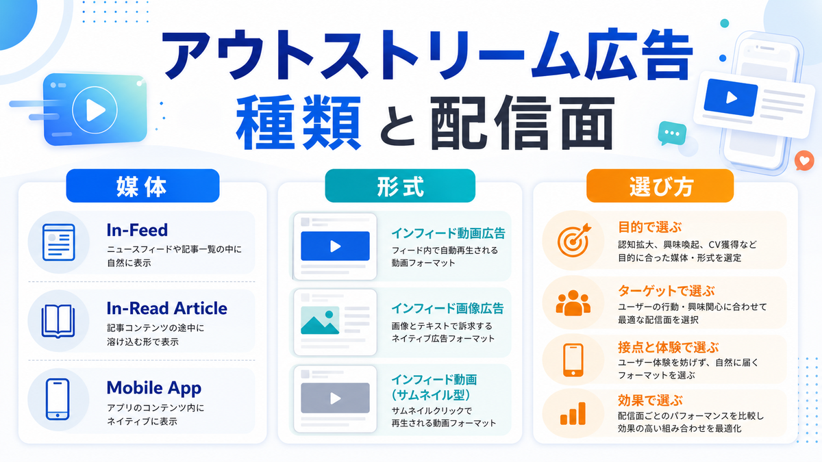 アウトストリーム広告の仕組みを解説するimage2.0インフォグラフィック