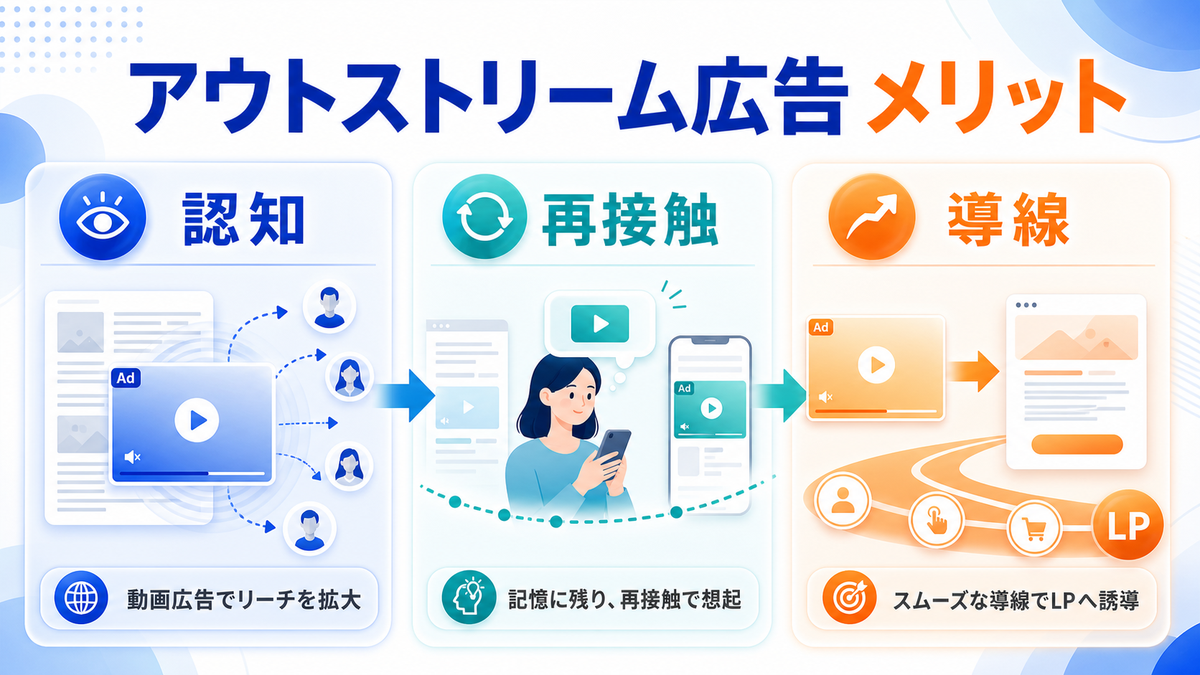 アウトストリーム広告の種類・配信面を解説するimage2.0インフォグラフィック