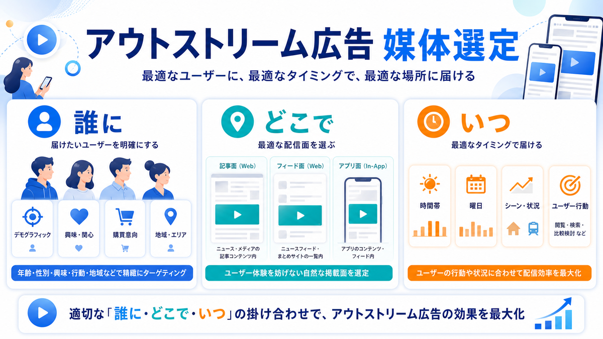 アウトストリーム広告の費用・課金・予算設計を解説するimage2.0インフォグラフィック