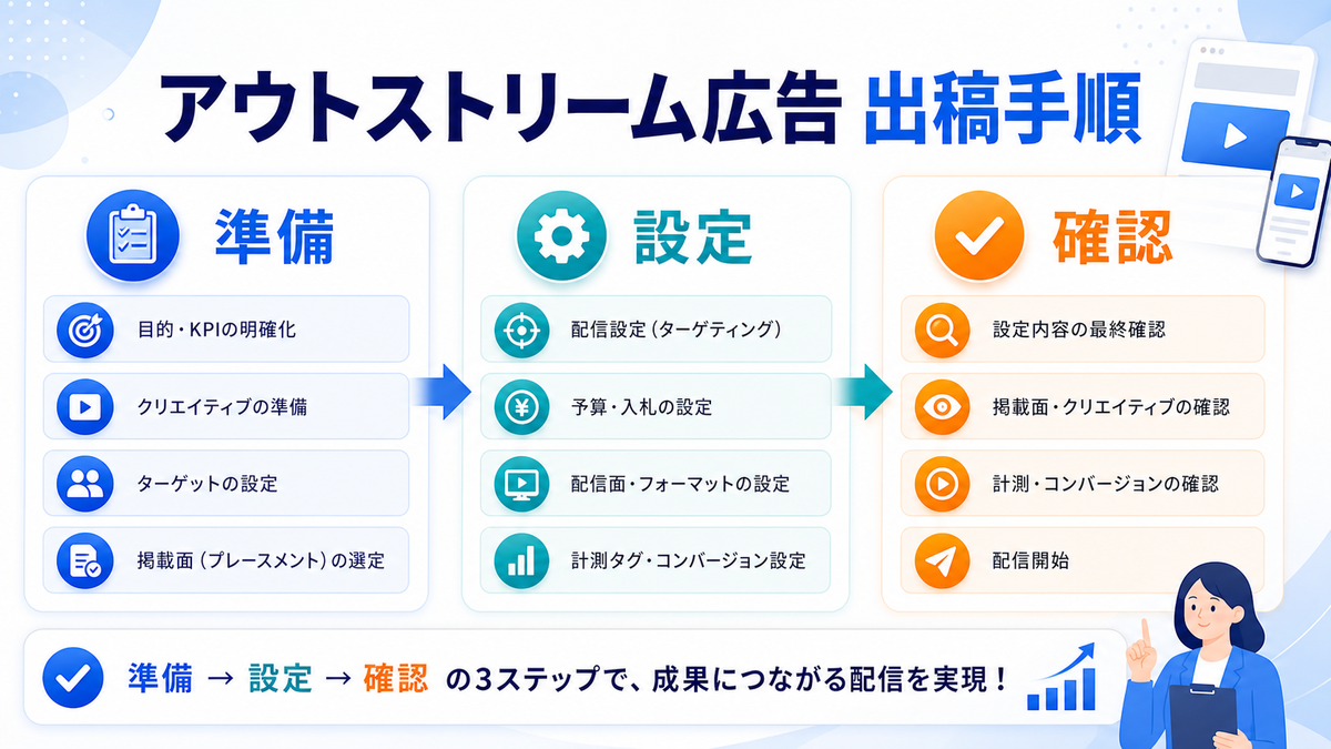アウトストリーム広告のクリエイティブ設計を解説するimage2.0インフォグラフィック