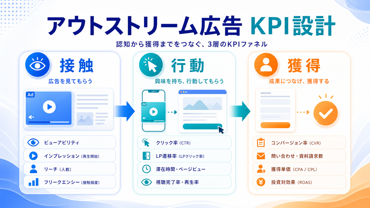 アウトストリーム広告の設定・出稿手順を解説するimage2.0インフォグラフィック
