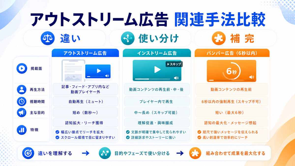 アウトストリーム広告の業種別活用ケースを解説するimage2.0インフォグラフィック
