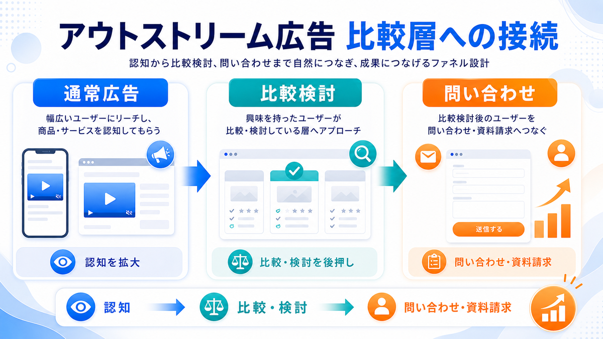 アウトストリーム広告と関連広告手法の違いを解説するimage2.0インフォグラフィック
