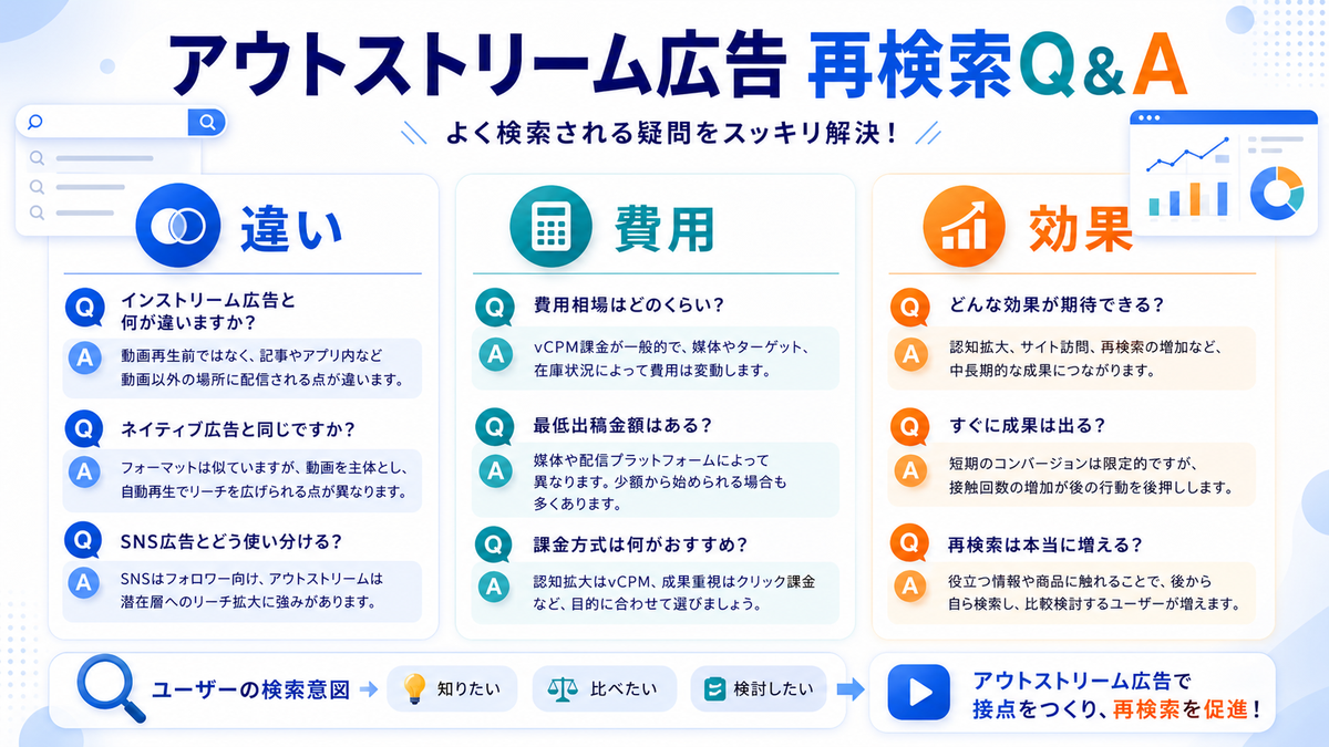 アウトストリーム広告とライバルマーケティング広告の使い分けを解説するimage2.0インフォグラフィック