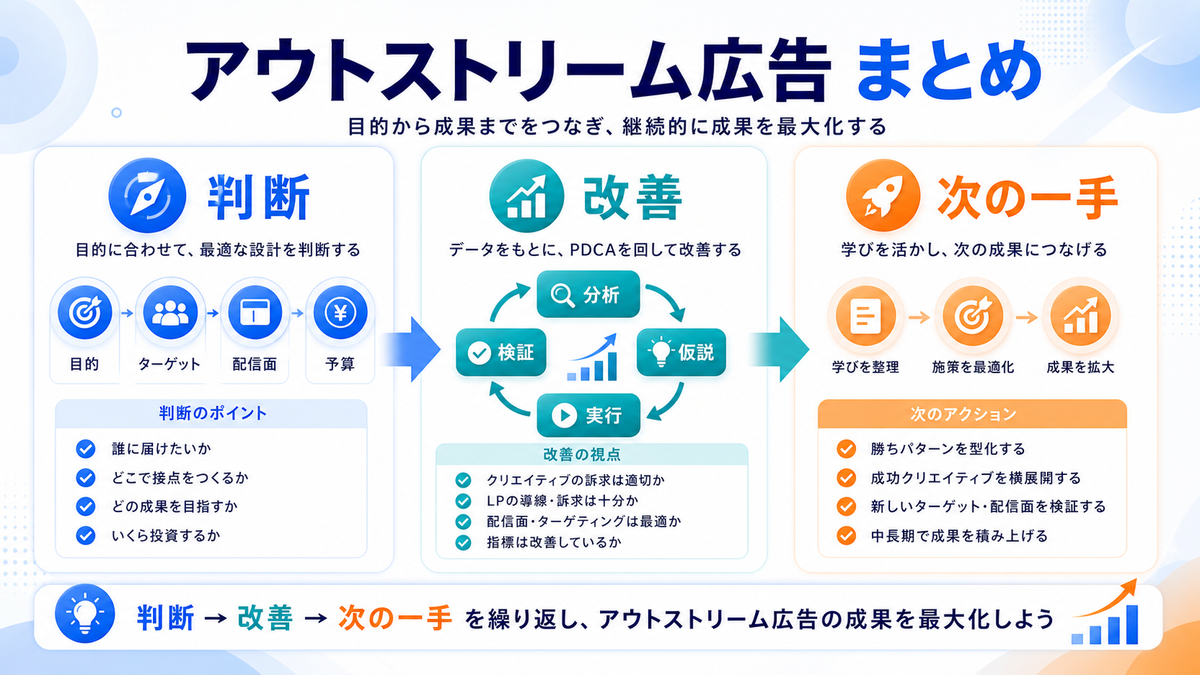 アウトストリーム広告の再検索キーワードQ&Aを解説するimage2.0インフォグラフィック