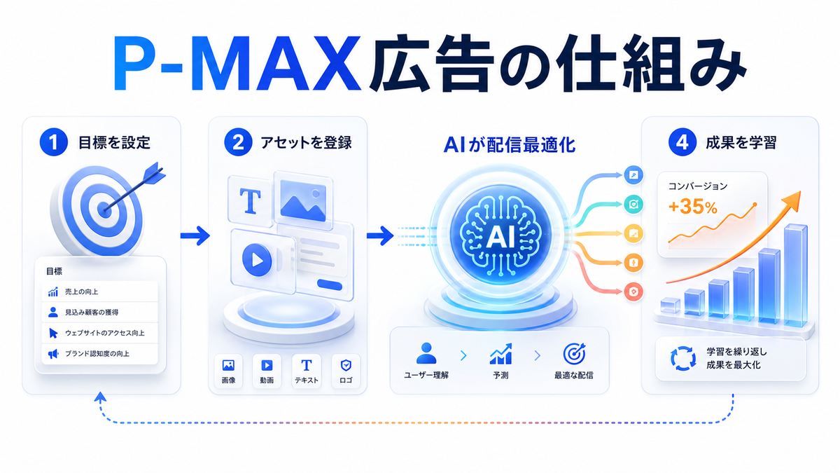 P-MAX広告の仕組み 目標設定 アセット登録 AI配信最適化 成果学習