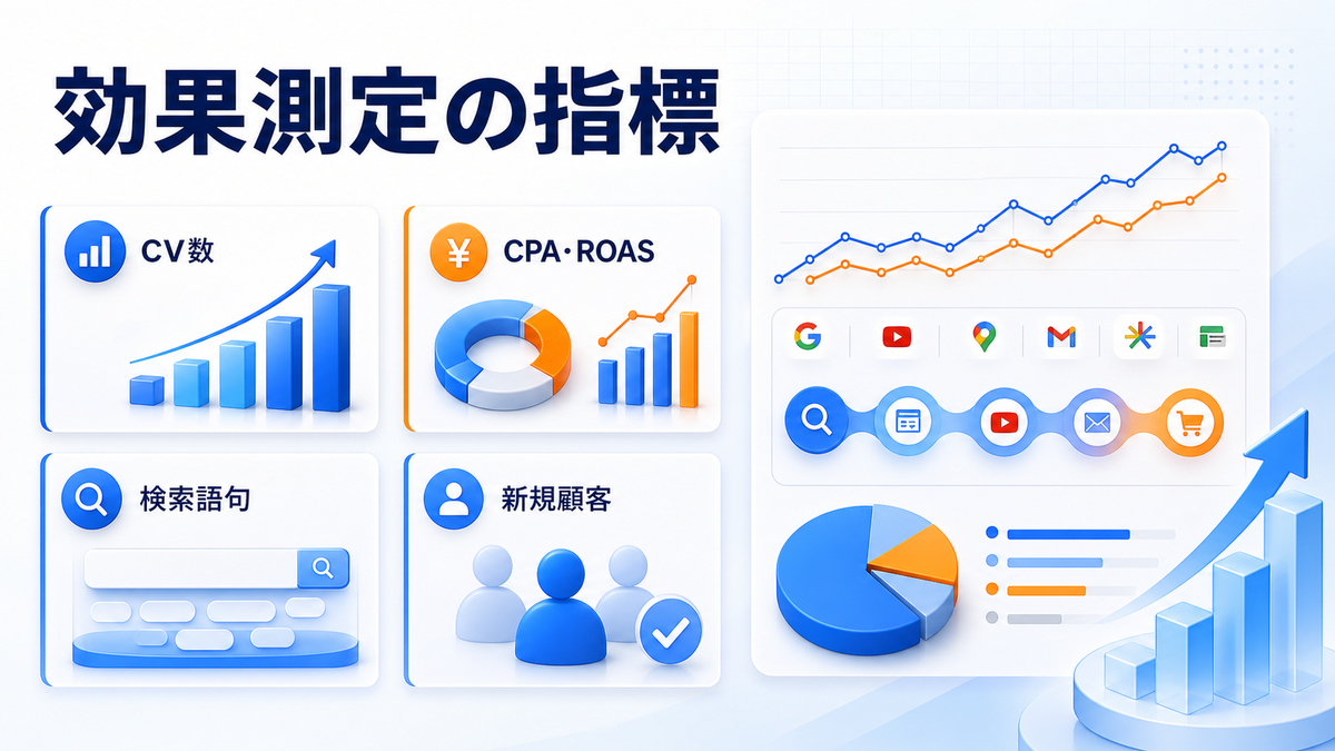 P-MAX広告の効果測定指標 CV数 CPA ROAS 検索語句 新規顧客