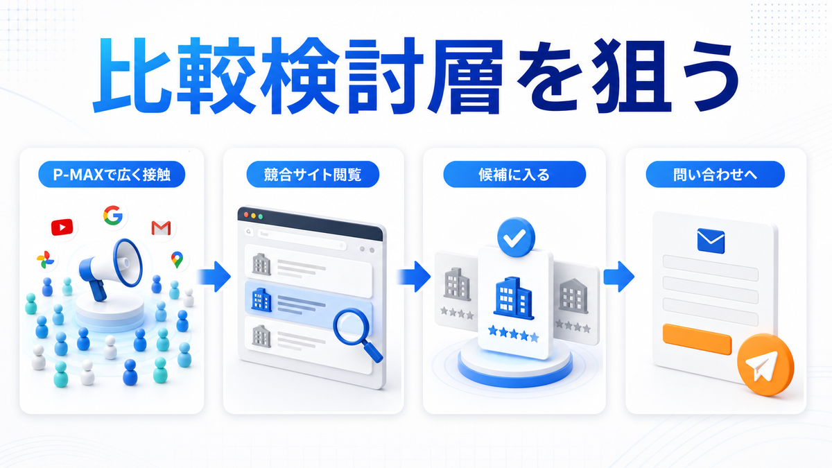比較検討層を狙うライバルマーケティング広告