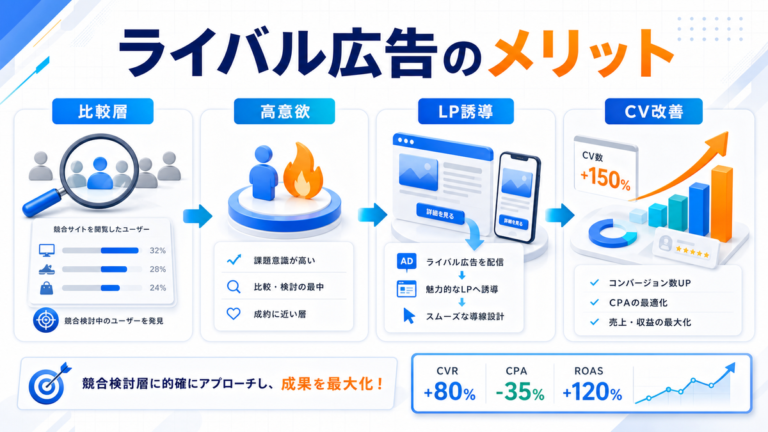 ライバルマーケティング広告のメリットとは?通常広告との違いと成果を出す使い方 アイキャッチ Image 2.0図解