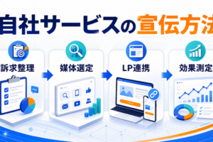 自社サービスの宣伝方法|特徴別の選び方とライバルマーケティング広告の活用法 アイキャッチ Image 2.0図解