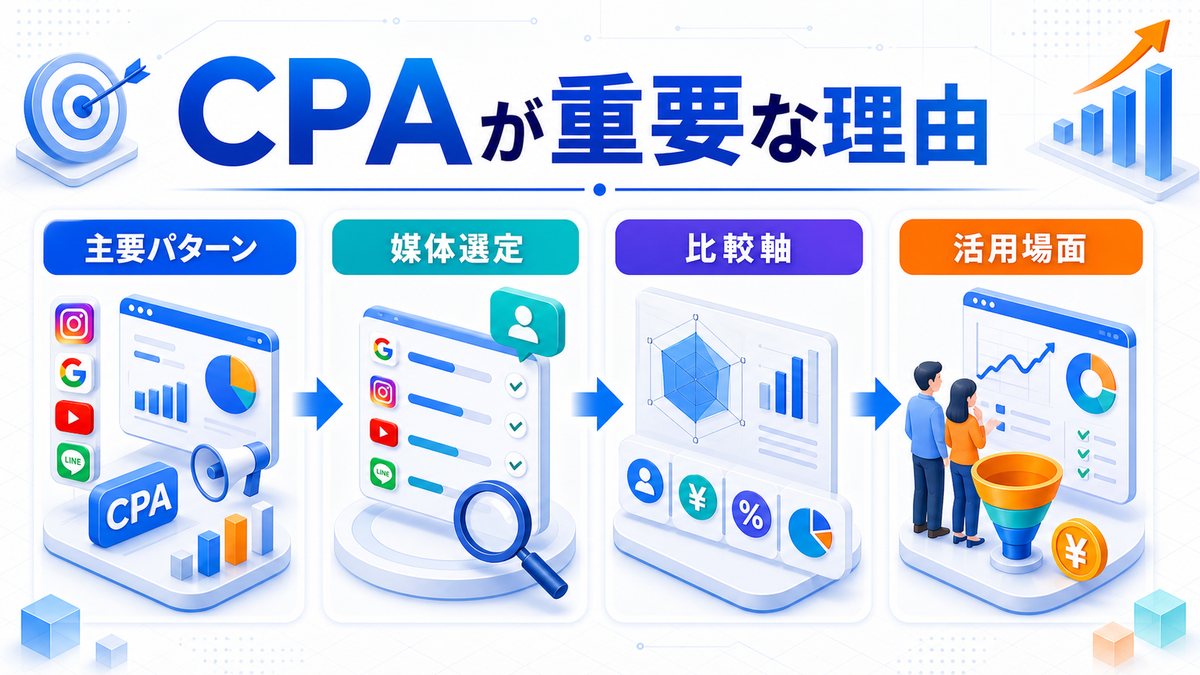 CPAとは？広告運用での目標設定・改善方法とライバルマーケティング広告 CPAが重要な理由 Image 2.0図解