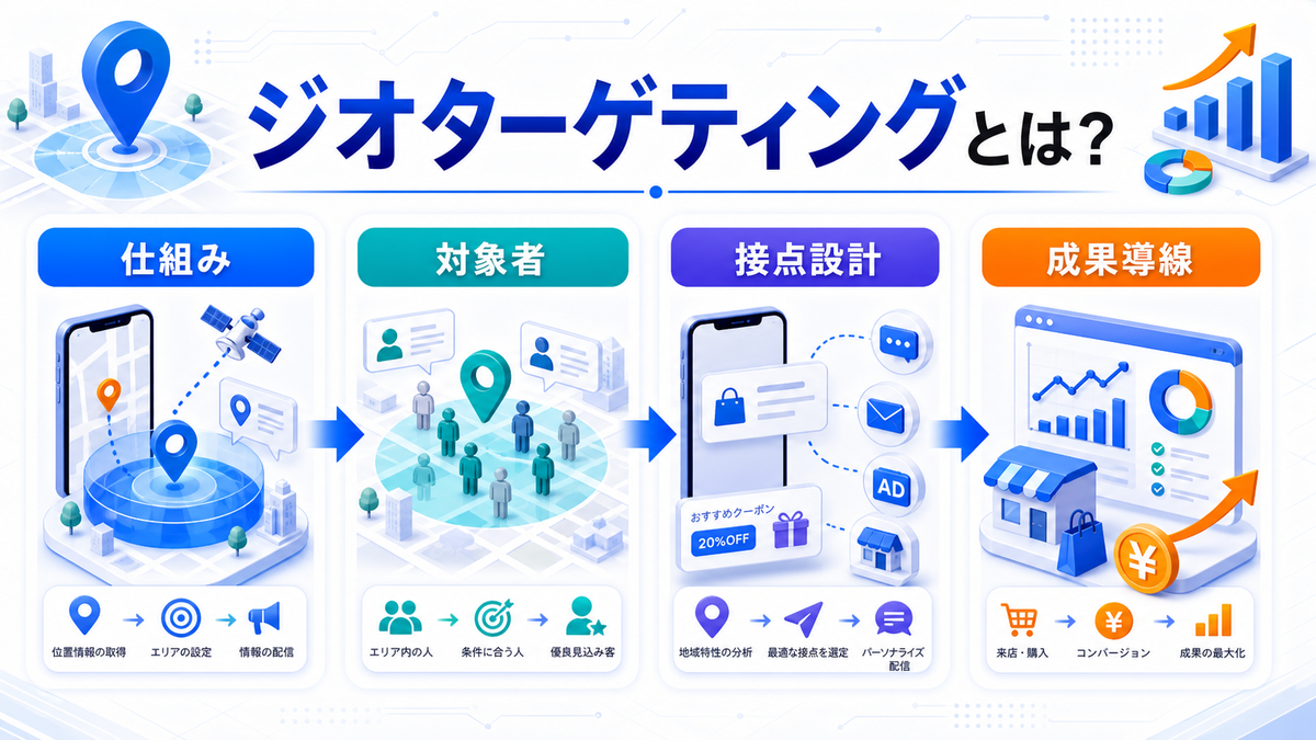 ジオターゲティングとは？位置情報広告の使い方とライバルマーケティング広告の活用法 ジオターゲティングとは？ Image 2.0図解