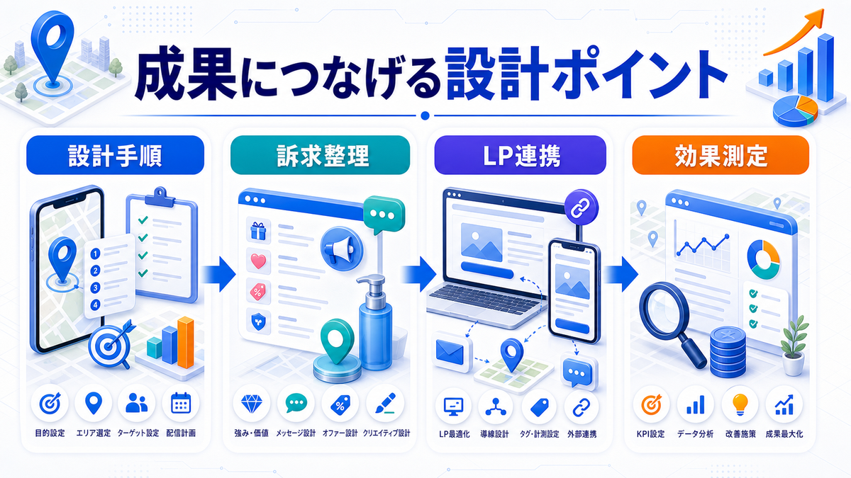 ジオターゲティングとは？位置情報広告の使い方とライバルマーケティング広告の活用法 成果につなげる設計ポイント Image 2.0図解