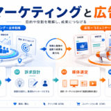 マーケティングと広告の違いとは?役割・使い分けとライバルマーケティング広告 アイキャッチ Image 2.0図解