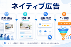 ネイティブ広告とは？種類・費用・注意点とライバルマーケティング広告 アイキャッチ Image 2.0図解