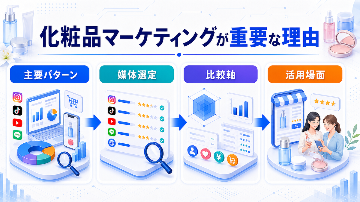 化粧品マーケティングとは?集客・広告戦略とライバルマーケティング広告 化粧品マーケティングが重要な理由 Image 2.0図解