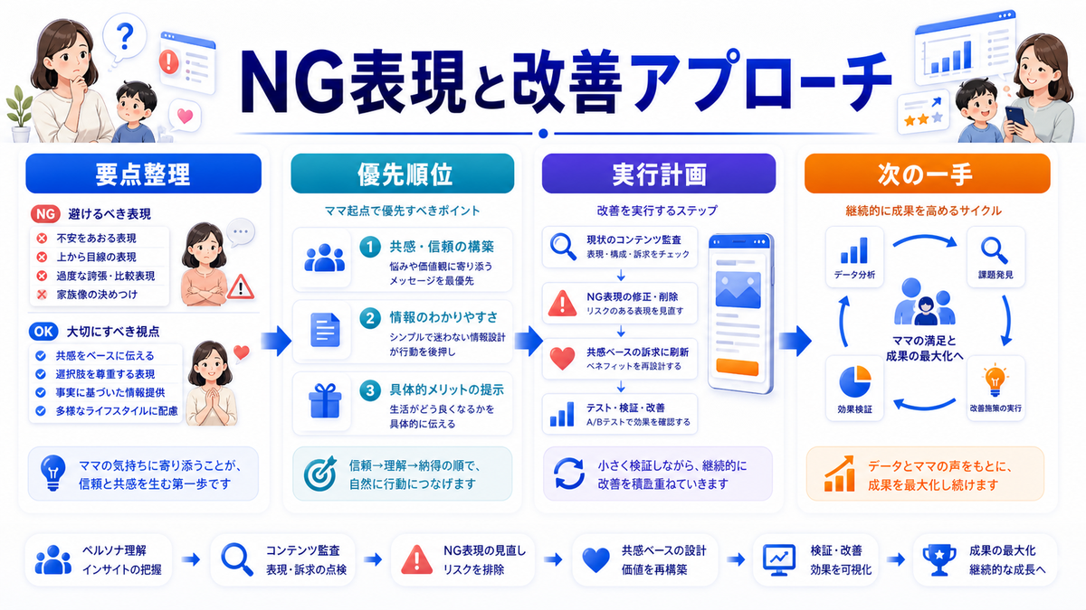 【2026年最新】子育てママ層へのアプローチ完全攻略｜デジタル行動の変化とSNS別ターゲティング戦略 ママ世代マーケティングで避けるべきNG表現・アプローチ Image 2.0図解