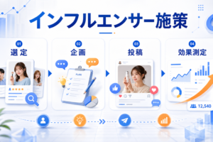 【2026年最新】インフルエンサーマーケティング完全ガイド｜ナノ・マイクロ活用・AI不正検知・ROI計測まで アイキャッチ Image 2.0図解