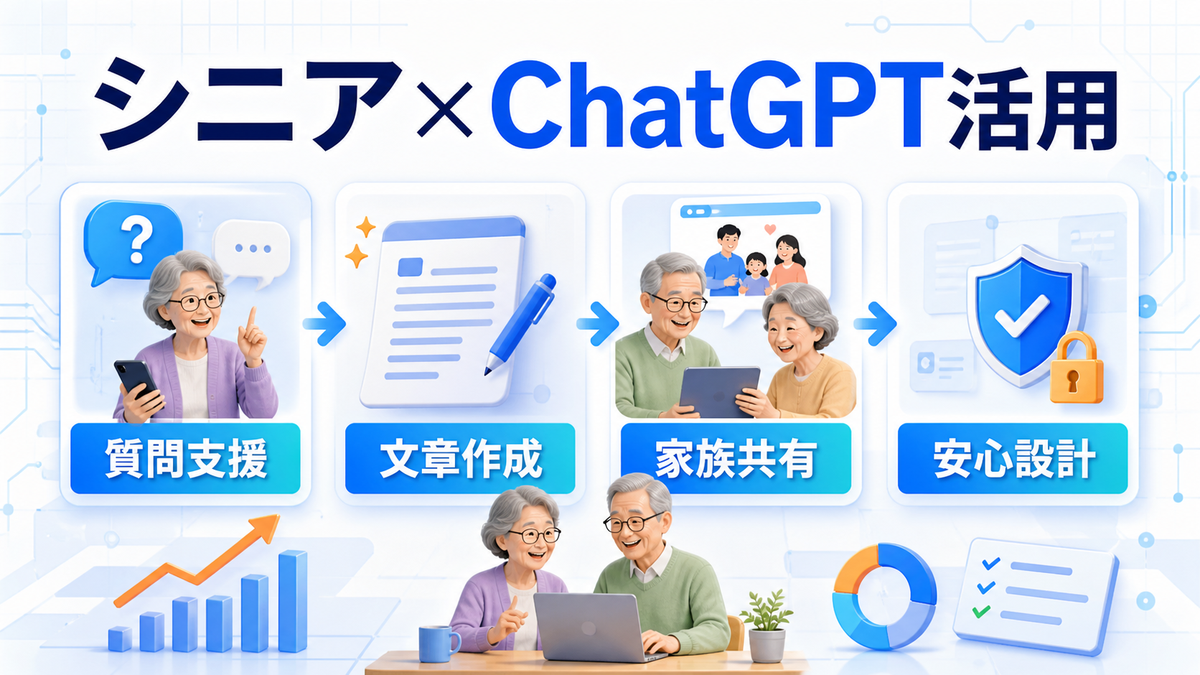 【2026年最新】シニア層に響くAI活用マーケティング完全ガイド｜ChatGPT・LINE・YouTube戦略とヘルステック対応 アイキャッチ Image 2.0図解