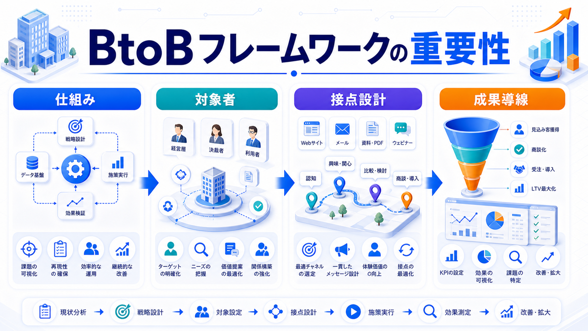 【2026年最新】BtoBマーケティングおすすめフレームワーク10選｜AI活用・ABM・データドリブン戦略 BtoBマーケティングフレームワークの重要性 Image 2.0図解