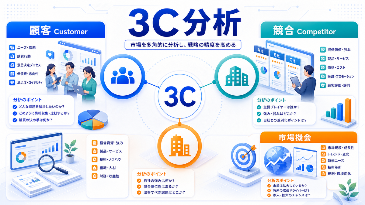【2026年最新】BtoBマーケティングおすすめフレームワーク10選｜AI活用・ABM・データドリブン戦略 1. 3C分析 Image 2.0図解